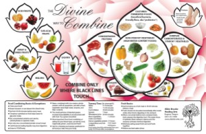 Food Combining Chart Front