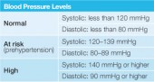 Blood Pressure Levels