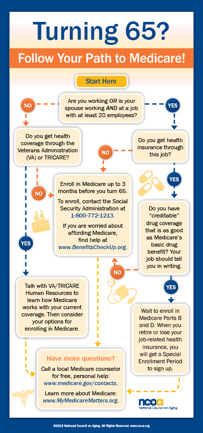 Turning 65? Follow Your Path to Medicare Infographic